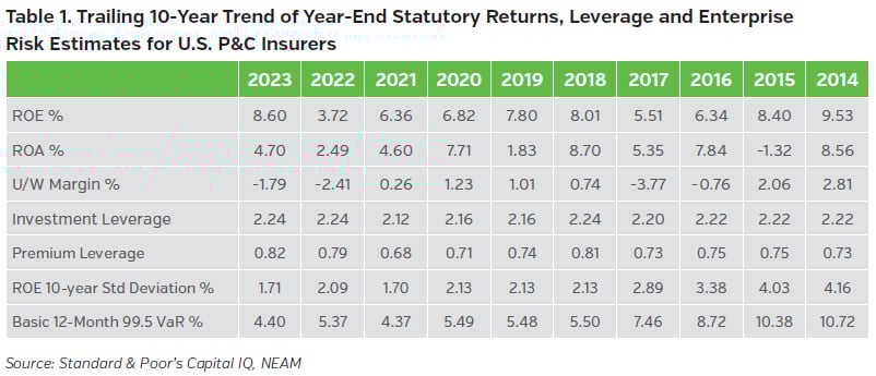 NEAMgroup_T1_trailing_10_year_trend_year_end_statutory_returns