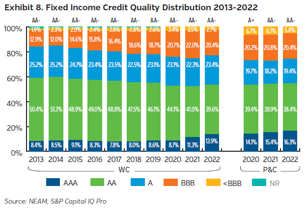 NEAMgroup_08_fixed_income_credit_quality_distribution