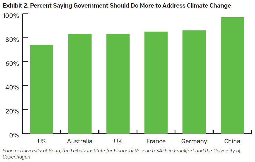 NEAMgroup_02_percent_government_more_climate_change
