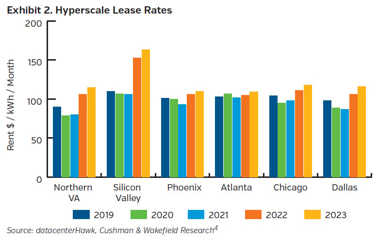 NEAMgroup_02_hyperscale_lease_rates