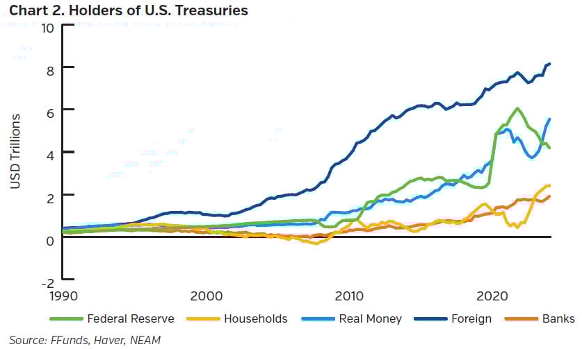 NEAMgroup_02_holders_US_treasuries