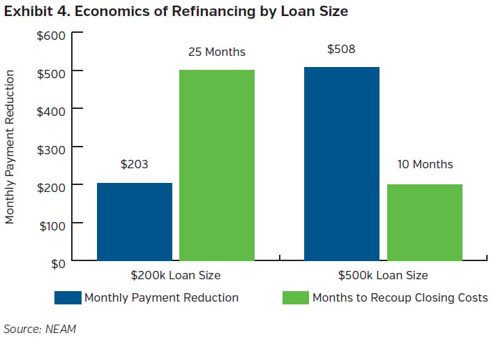 NEAMgroup_04_economics_refinancing_loan_size