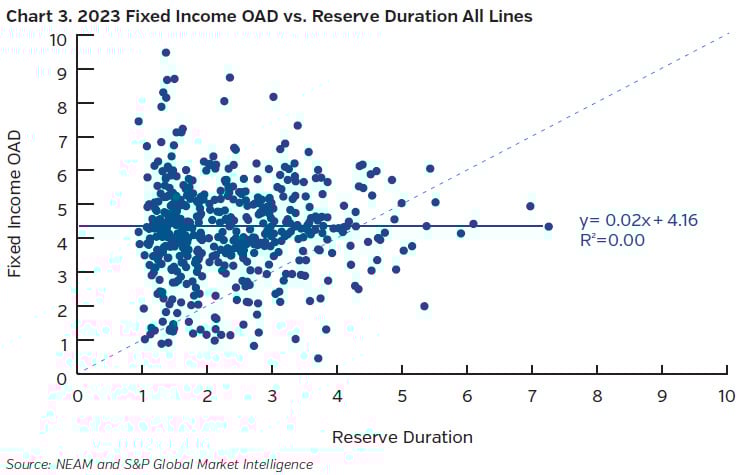 NEAMgroup_03_fixed_income_oad_vs_reserve_duration_all_lines