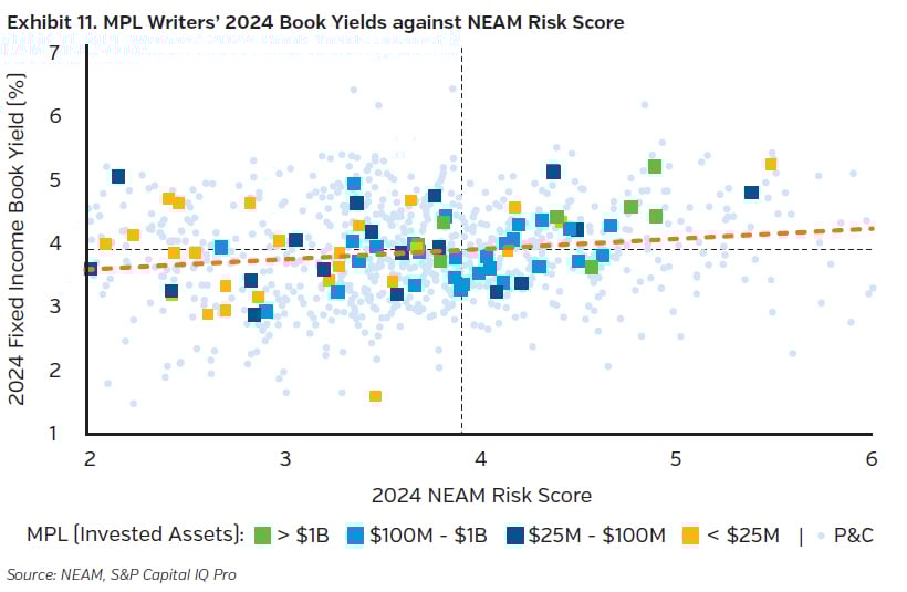 NEAMgroup_MPL_book_yield_against_neam_risk_score