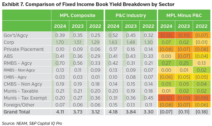 NEAMgroup_comparison_fixed_income_book_yield_breakdown_sector
