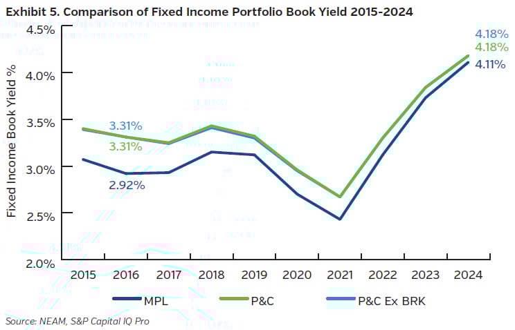 NEAMgroup_comparison_fixed_income_portfolio_book_yield