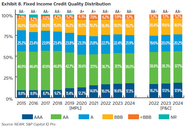NEAMgroup_fixed_income_credit_quality_distribution