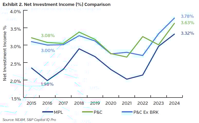 NEAMgroup_net_investment_income