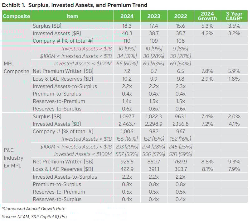 NEAMgroup_surplus_invested_assets_premium_trend