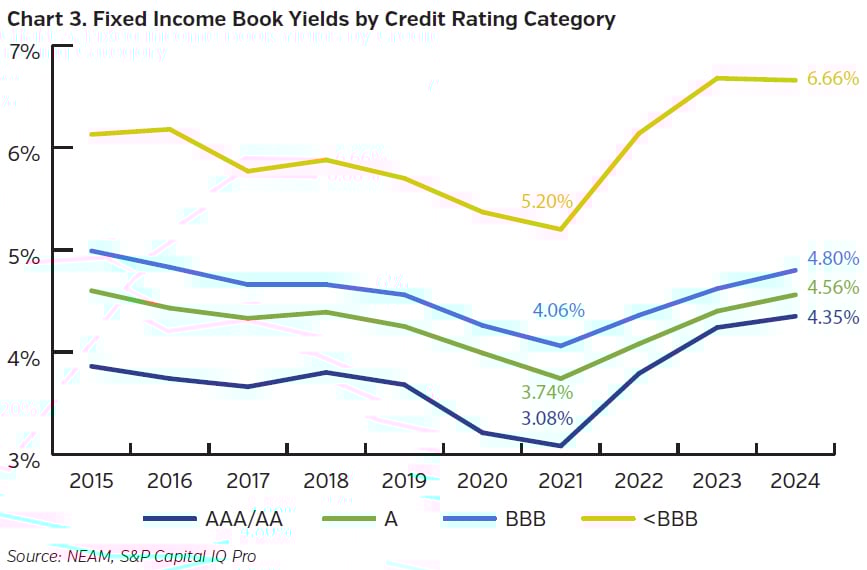 NEAMgroup_C03_fixed_income_book_yields_credit_rating