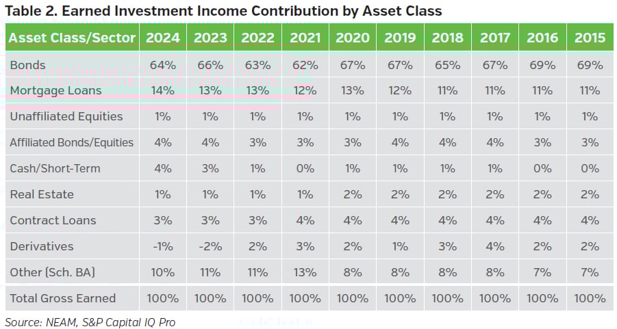 NEAMgroup_T02_earned_investment_income_contribution