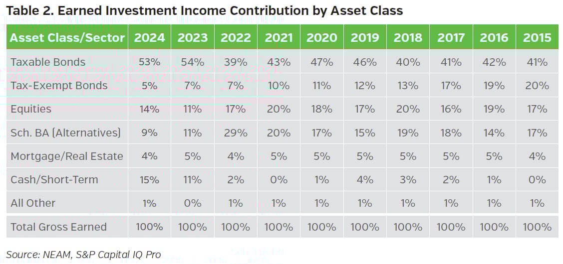 NEAMgroup_T02_earned_investment_income_contribution_asset_class