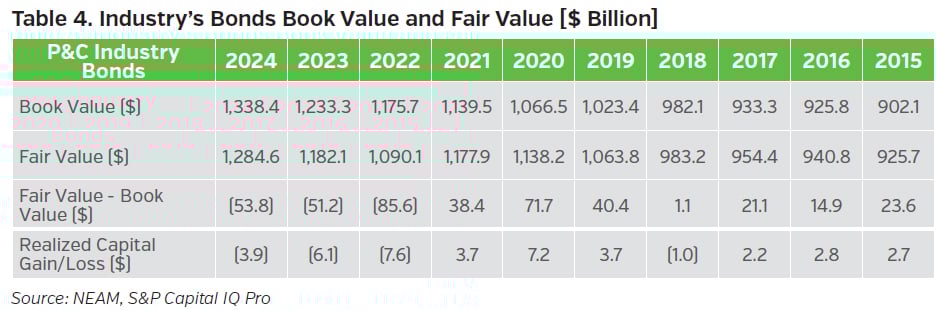 NEAMgroup_T04_industry_bond_book_value_Fair_value