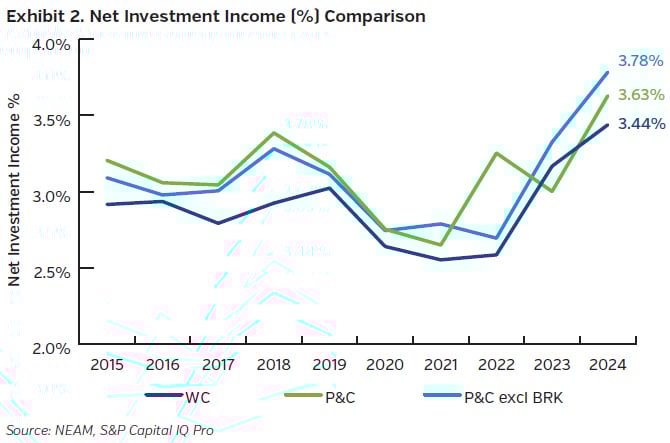 NEAMgroup_02_net_investment_income