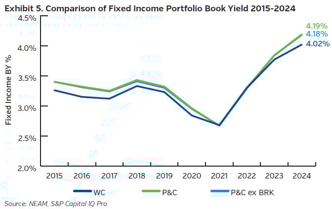 NEAMgroup_05_comparison_fixed_income_portfolio_book_yield