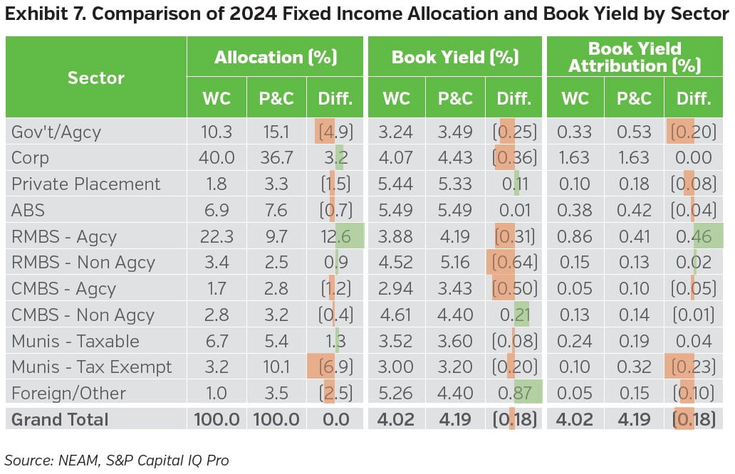 NEAMgroup_07_comparison_2024_fixed_income_allocations_book_yield