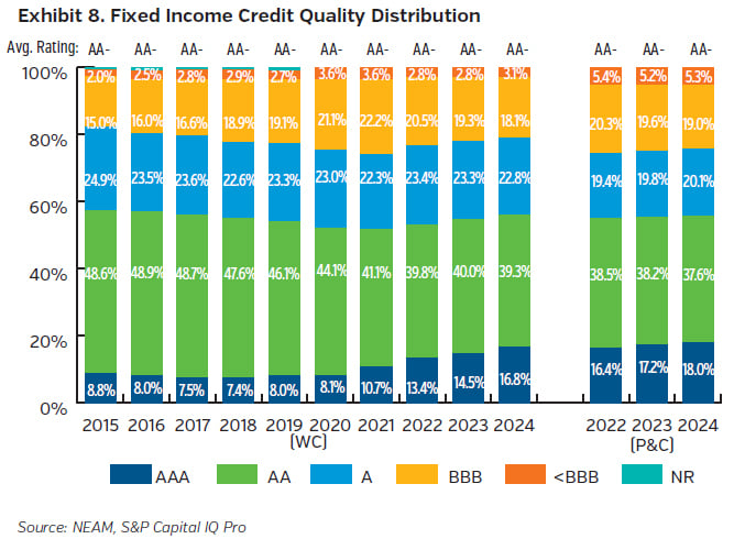 NEAMgroup_08_fixed_income_credit_quality_distribution