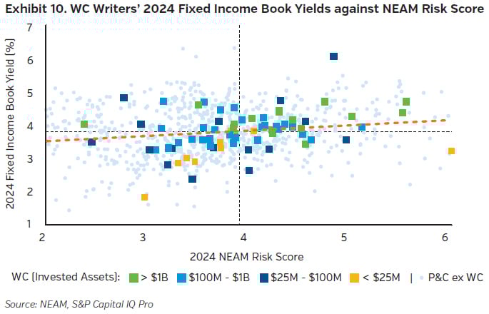 NEAMgroup_10_workers_comp_writers_fixed_income_book_yields_risk_score
