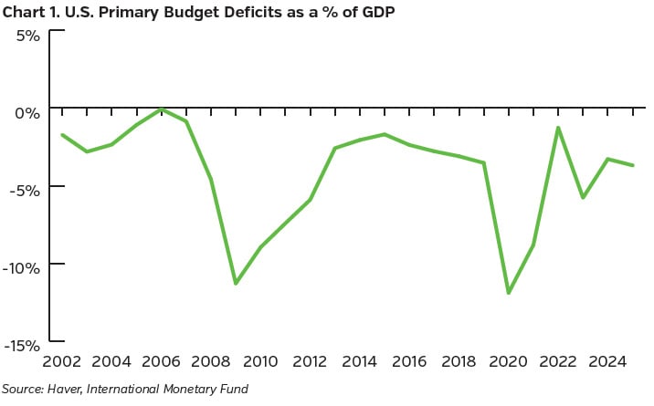NEAMgroup_01_US_primary_budget_deficits_gdp