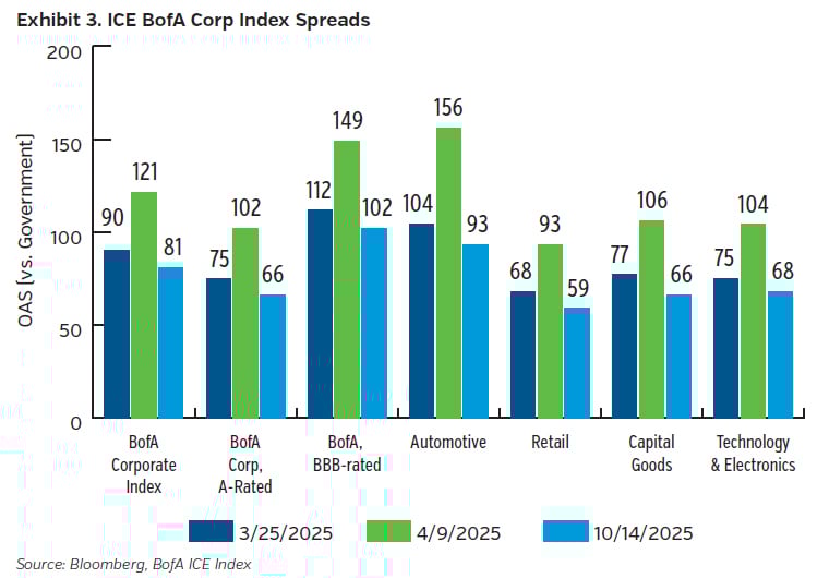 NEAMgroup_ice_bofa_corp_index_spreads