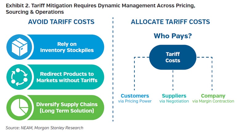 NEAMgroup_tariff_mitigation_dynamic_management