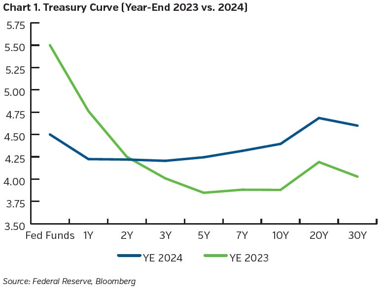 NEAMgroup_01_treasury_Curve_2023_2024