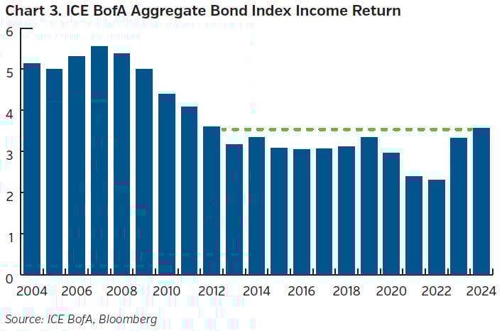 NEAMgroup_03_aggregate_bond_index_income_return