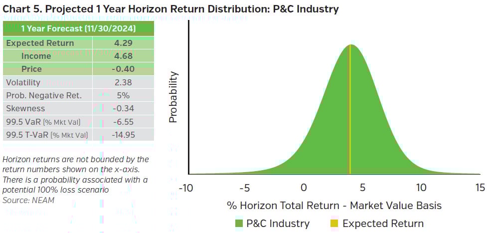 NEAMgroup_05_proected_return_distribution_property_casualty