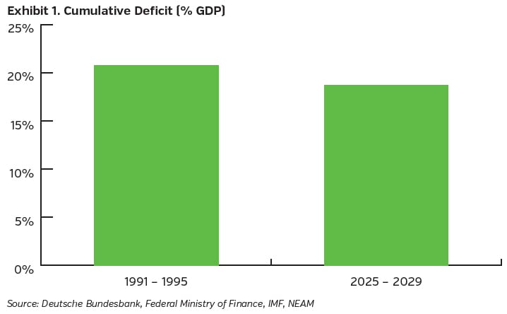 NEAMgroup_cumulative_deficit_percent_GDP