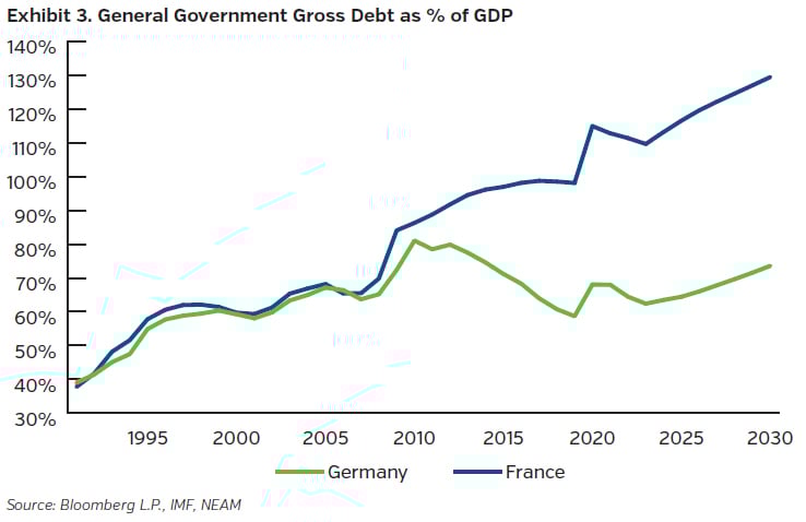 NEAMgroup_general_government_gross_debt_percent_GDP