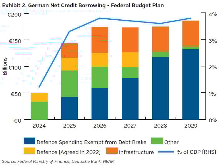 NEAMgroup_german_net_credit_borrowing_federal_budget_plan