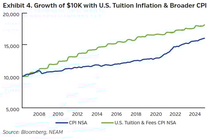 NEAMgroup_growth_tuition_inflation_CPI