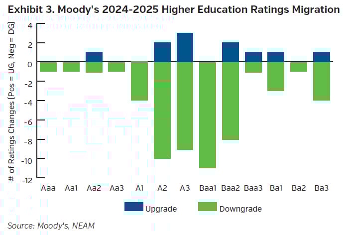 NEAMgroup_moodys_higher_education_ratings_migration