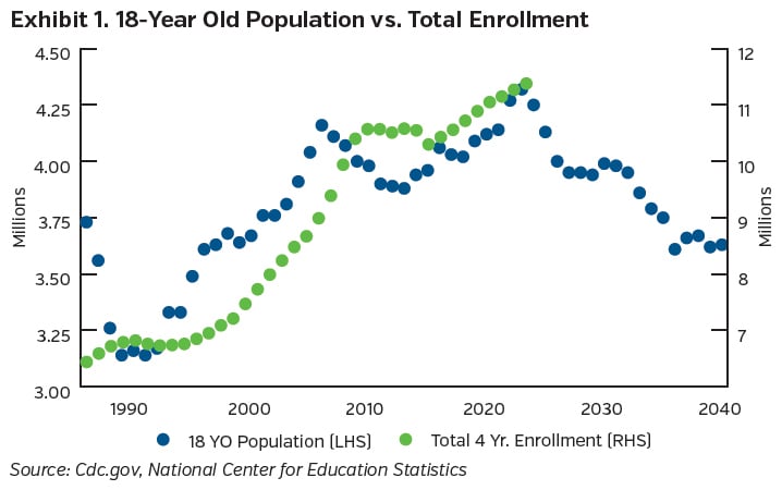 Challenges Facing Higher Education: Risks & Opportunities