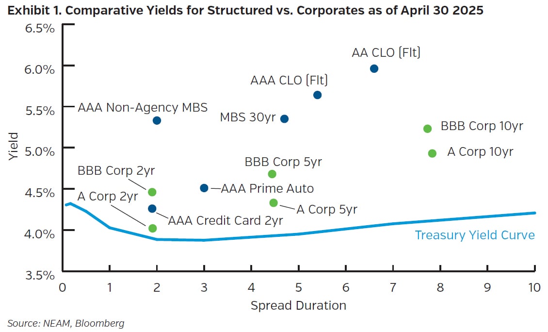 NEAMgroup_01_comparative_yields_structured_vs_corporates