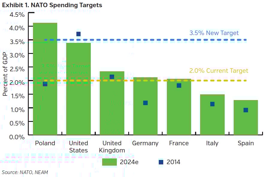 NEAMgroup_NATO_spending_targets