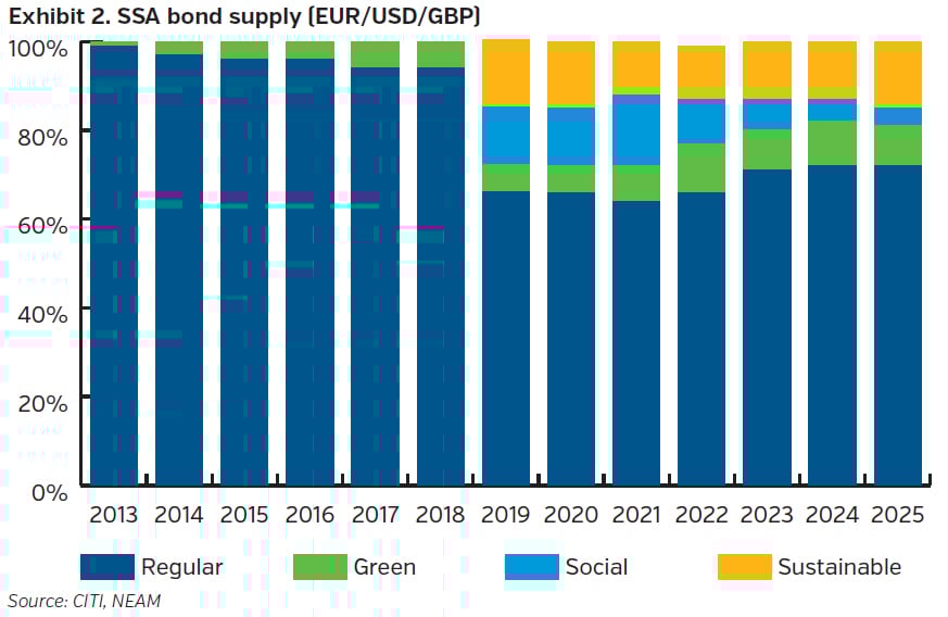 NEAMgroup_SSA_bond_supply