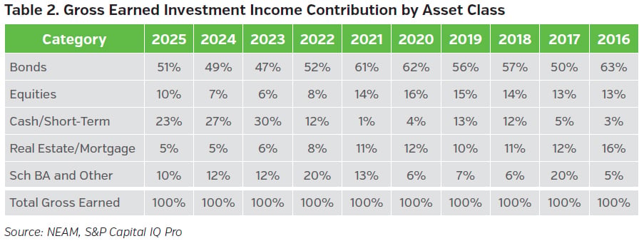 NEAMgroup_02_gross_earned_investment_income