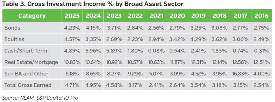 NEAMgroup_03_gross_investment_income_broad_asset_sector