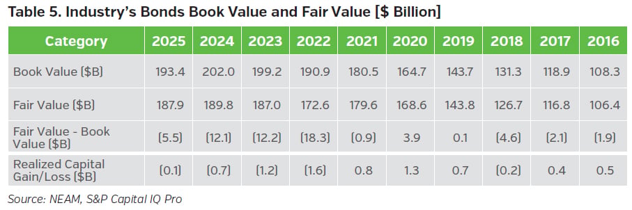 NEAMgroup_05_industry_bonds_book_value_fair_value