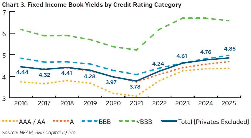 NEAMgroup_Life_03_fixed_income_book_yields_credit_rating_category