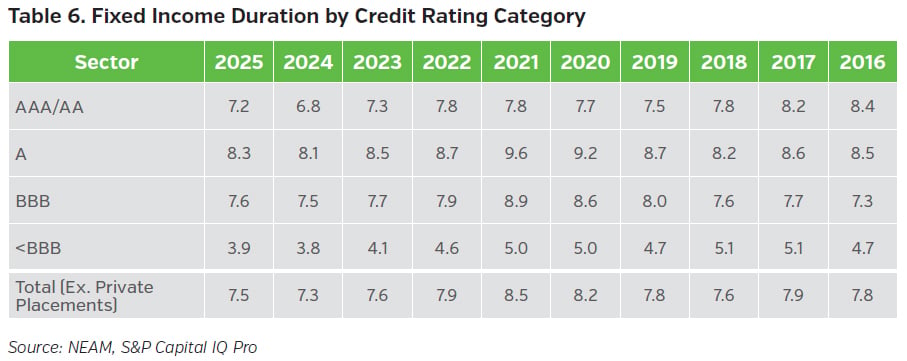 NEAMgroup_Life_06_fixed_income_duration_credit_rating_category