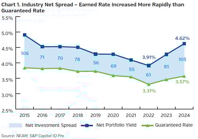NEAMgroup_industry_net_spread_earned_rate_increased