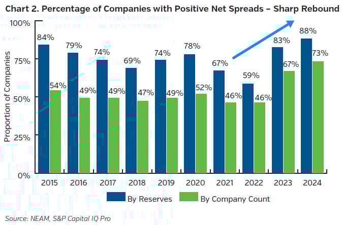 NEAMgroup_percentage_companies_positive_net_spreads