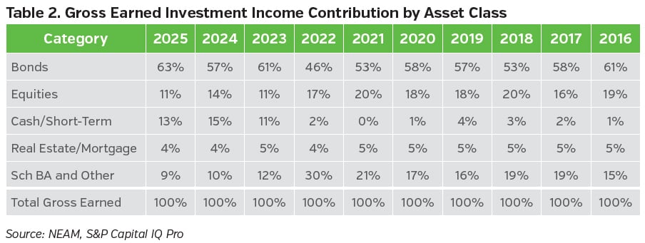 NEAMgroup_pc_02_gross_earned_invested_income