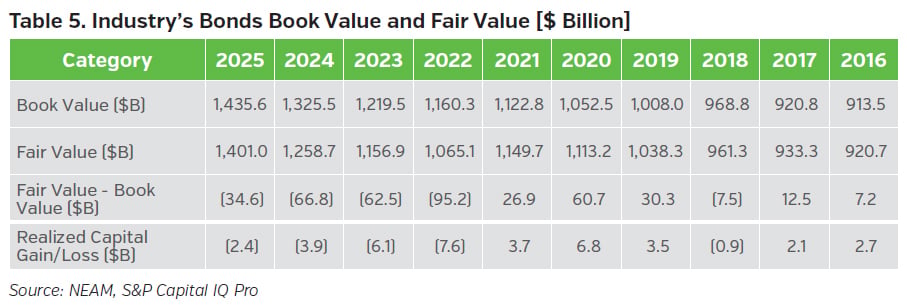 NEAMgroup_pc_05_industry_bonds_book_value