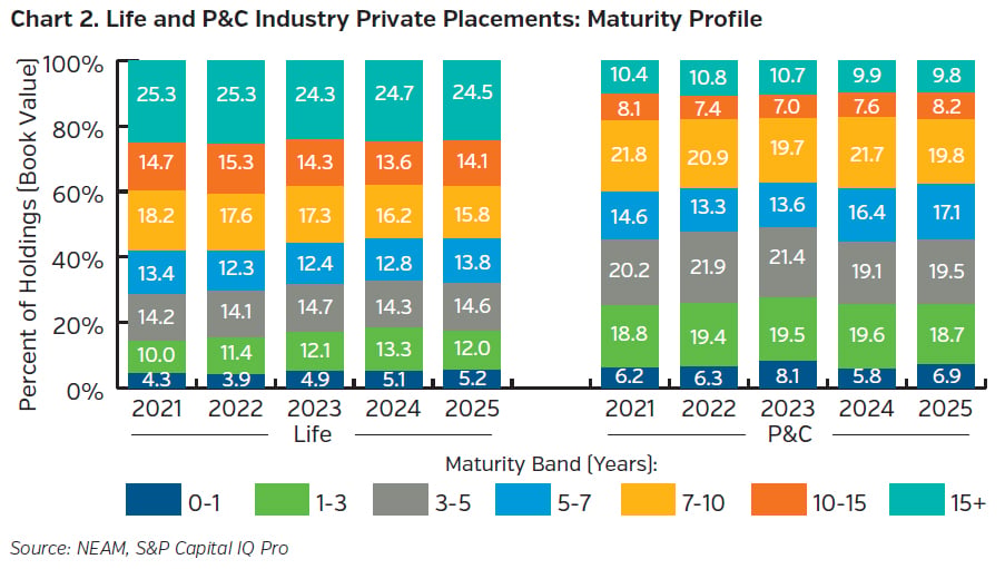 NEAMgroup_02_life_PC_private_placements_maturity_profile