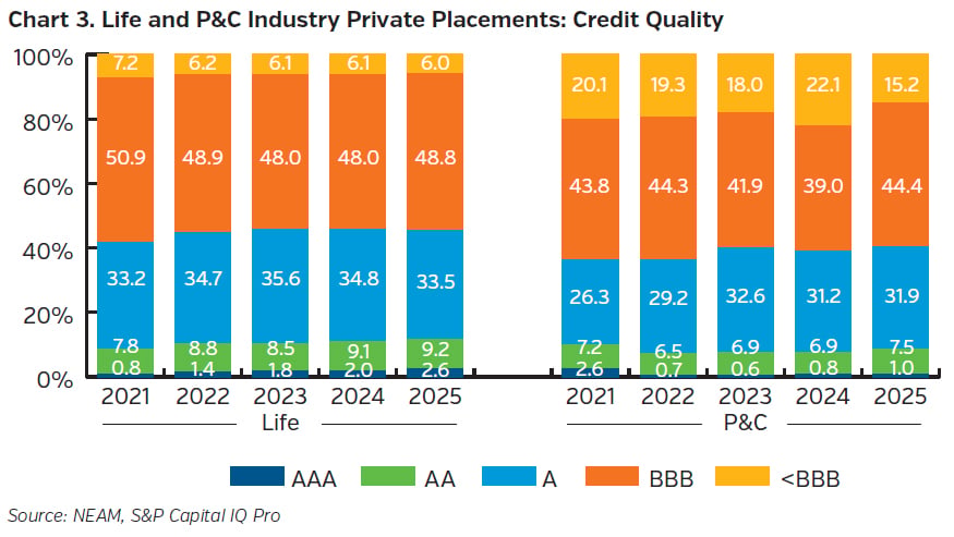 NEAMgroup_03_life_PC_private_placements_credit_quality