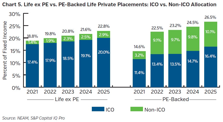 NEAMgroup_05_life_ex_pe_vs_pe_backed_private_placements_ICO_vs_nonICO