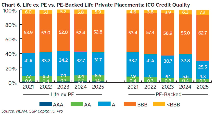 NEAMgroup_06_life_ex_pe_vs_pe_backed_private_placements_ICO_credit_quality